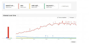 Google Trends and how to use it for SEO